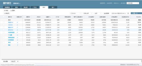 細數營銷技術如何為電商、網服、教育、金融及網絡游戲經營創造價值