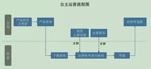 游戲產品的三種主流運營模式解析